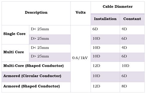 lv cable bending radius.